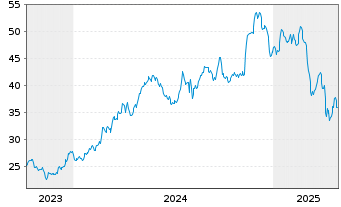 Chart Phinia Inc. - 5 années