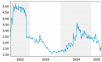 Chart Phoenix New Media Ltd Sp.ADR - 5 années