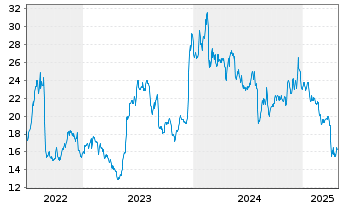 Chart Photronics Inc. - 5 Years