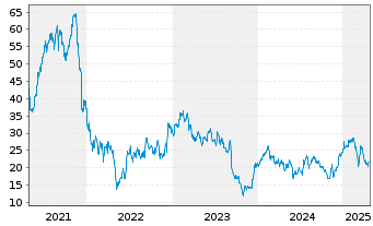 Chart Phreesia Inc. - 5 années