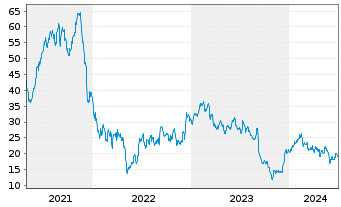 Chart Phreesia Inc. - 5 Years