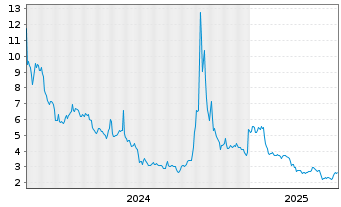 Chart Phunware Inc. - 5 années