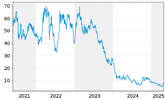 Chart Piedmont Lithium Inc. - 5 Years