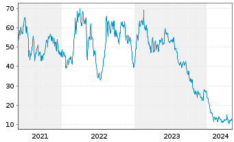 Chart Piedmont Lithium Inc. - 5 années