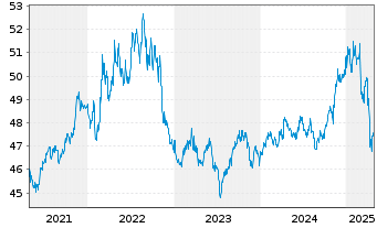 Chart PIMCO ETF Tr.-1-5 Yr US TIPS I - 5 années