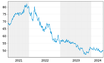Chart PIMCO ETF T.-15+ Yr US TIPS I. - 5 Years