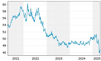 Chart PIMCO ETF Tr.-PIMCO B.US TIPS - 5 Jahre