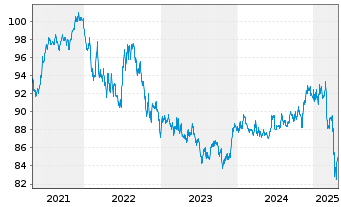 Chart PIMCO ETF Tr.-PIM.I.Gr.C.Bd I. - 5 Jahre