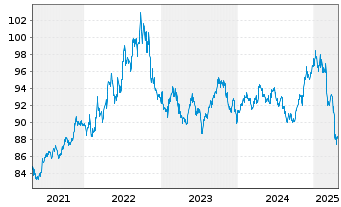 Chart PIMCO ETF Tr.-PIMCO En.Sh.M.S. - 5 Jahre