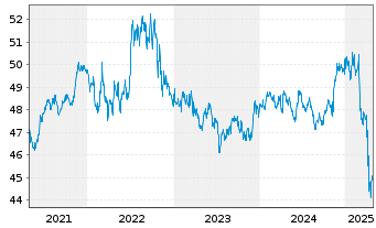 Chart PIMCO ETF Tr.-PIMCO I.Mu.Bd S. - 5 Jahre