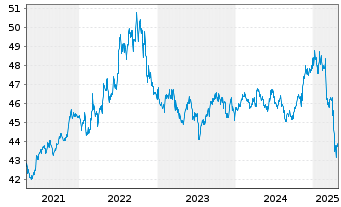 Chart PIMCO ETF Tr.-PIMCO Sh.T.Mu.Bd - 5 Years