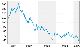 Chart PIMCO ETF Tr.-P.25+Y.Z.C.US T. - 5 années