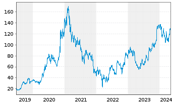 Chart PDD Holdings Inc. - 5 Years