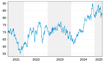 Chart Pinnacle West Capital Corp. - 5 années