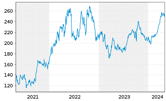 Chart Pioneer Natural Resources Co. - 5 Years