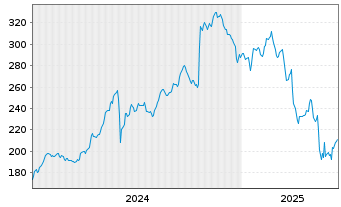 Chart Piper Sandler Companies - 5 années