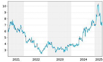 Chart Pitney-Bowes Inc. - 5 années