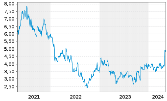 Chart Pitney-Bowes Inc. - 5 Years