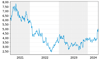 Chart Pitney-Bowes Inc. - 5 Years
