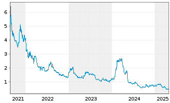 Chart Pixelworks Inc. - 5 Years