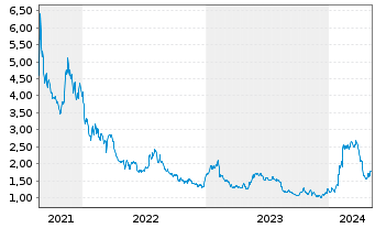Chart Pixelworks Inc. - 5 Years