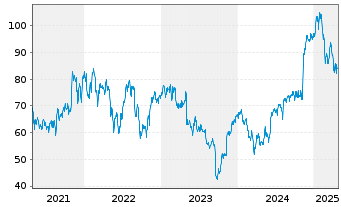 Chart Planet Fitness Inc. - 5 Years