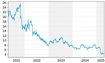 Chart Playtika Holding Corp. - 5 Years