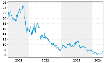 Chart Playtika Holding Corp. - 5 Jahre