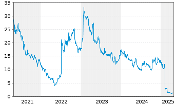 Chart Pliant Therapeutics Inc. - 5 années