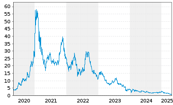 Chart Plug Power Inc. - 5 années