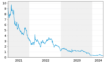 Chart Polar Power Inc. - 5 Jahre