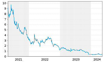 Chart Polar Power Inc. - 5 années