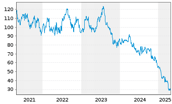 Chart Polaris Inc. - 5 années