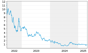 Chart Polestar Automotive Holding UK ADRs - 5 années