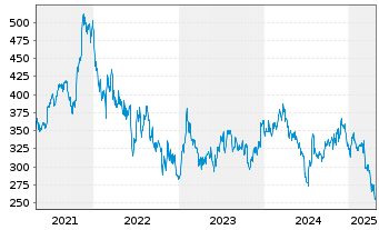 Chart Pool Corp. - 5 Years