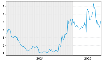 Chart Porch Group Inc. - 5 années