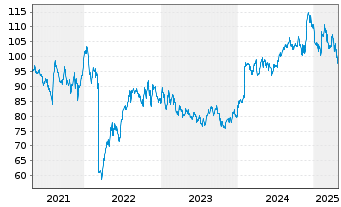 Chart Post Holdings Inc. - 5 Years