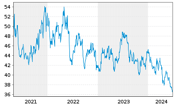 Chart PotlatchDeltic Corp. - 5 Years