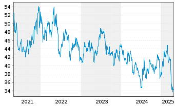 Chart PotlatchDeltic Corp. - 5 Jahre