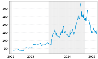 Chart POWELL INDUSTRIES INC. - 5 Years