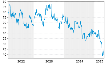 Chart Power Integrations Inc. - 5 années