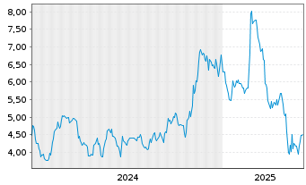 Chart Powerfleet Inc. - 5 années