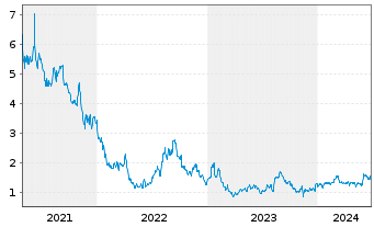 Chart Precigen Inc. - 5 Years