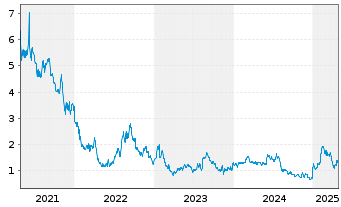 Chart Precigen Inc. - 5 Years