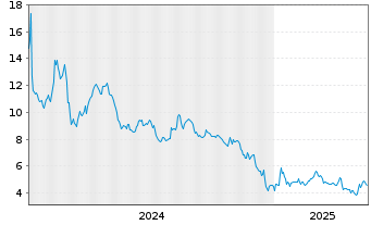 Chart Precision Biosciences Inc. - 5 années