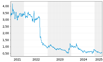 Chart Presidio Property Trust Inc. Cl.A - 5 Years