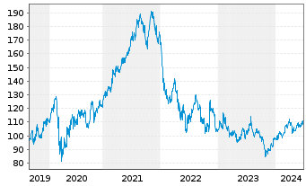 Chart T. Rowe Price Group Inc. - 5 Years