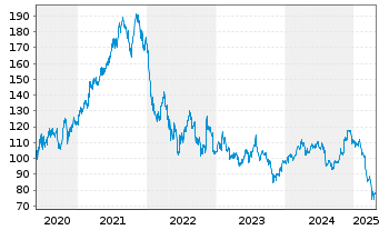 Chart T. Rowe Price Group Inc. - 5 années