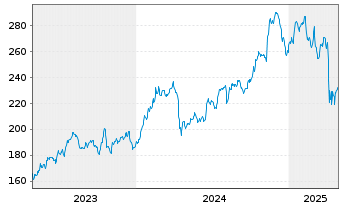 Chart Primerica Inc. - 5 années