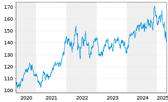 Chart Procter & Gamble Co. - 5 Years